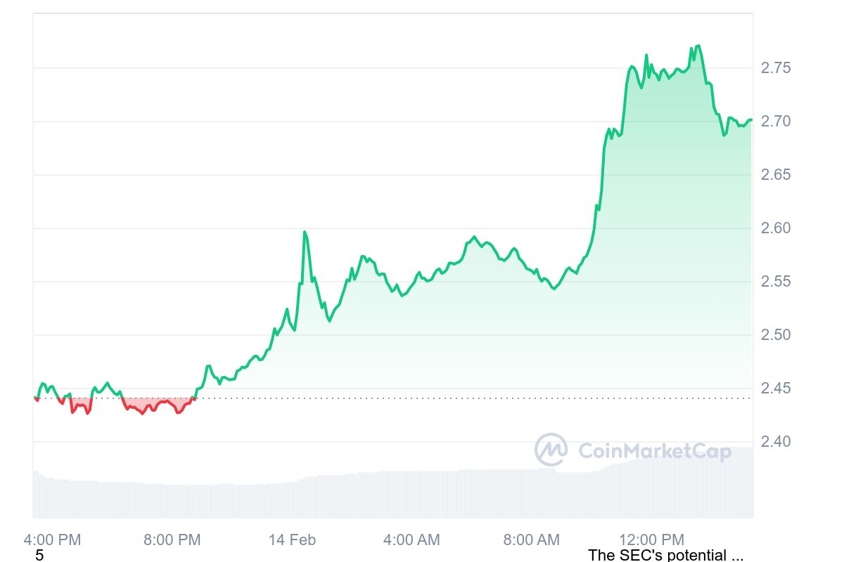 Le prix XRP monte en flèche alors que SEC reconnaît le dépôt ETF de Graycale - La Crypto Monnaie