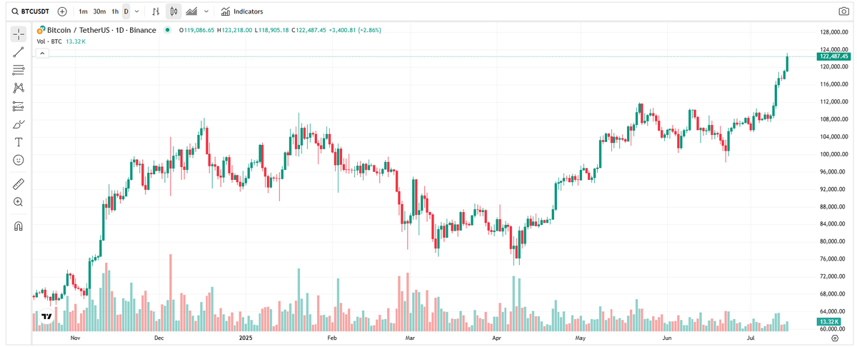 Bitcoin frappe 123 000 $ avant la semaine de maquilleur pour la crypto - La Crypto Monnaie