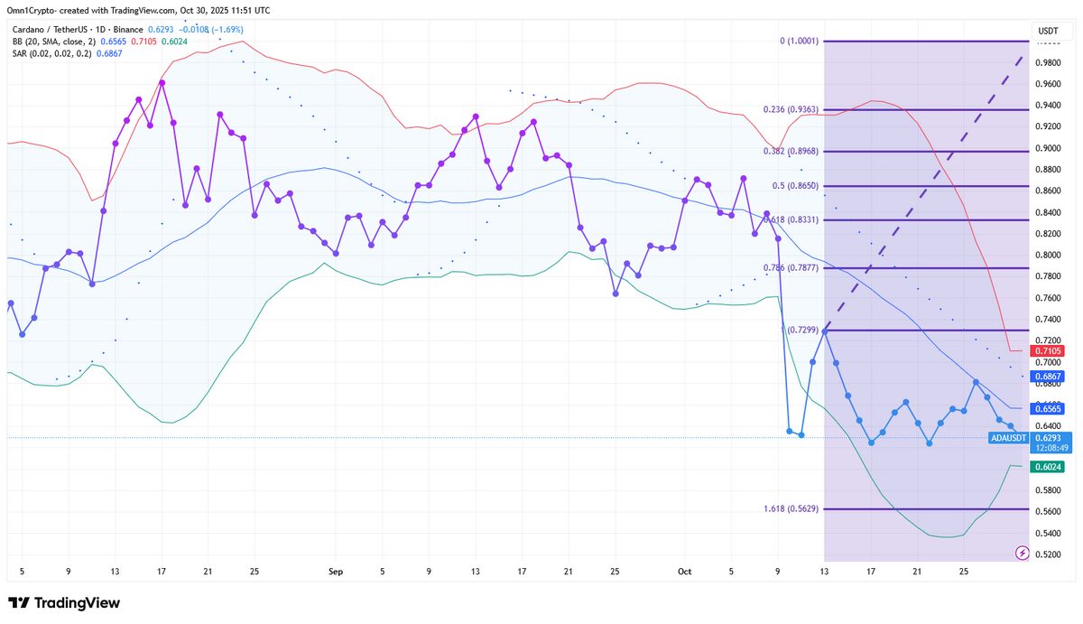 Cardano Bulls Brace For ADA Price Slide Before $1 Hits - DailyCoin