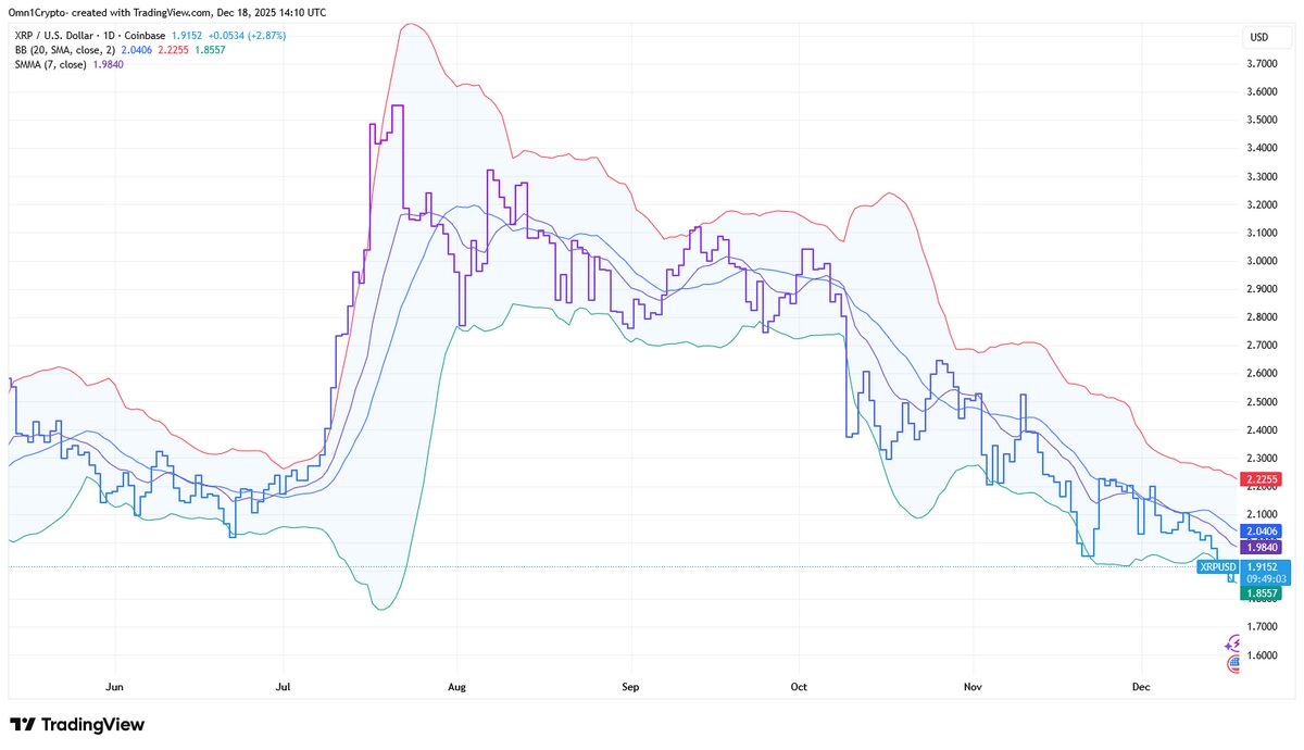 Brandt Issues Red-Hot XRP Price Warning: Double Top? - DailyCoin