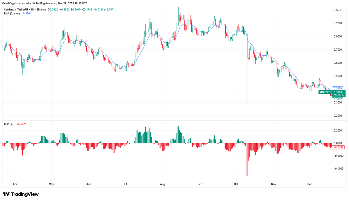 Alarme Cardano : la dernière fois que cela s'est produit, l'ADA a plongé de 81 % - La Crypto Monnaie