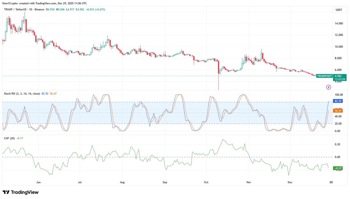 SOL, SUI, TRUMP Coin Brace pour Multi-M Unlock Shockwave - La Crypto Monnaie