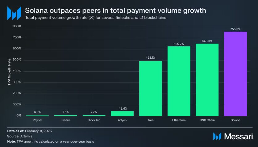 Solana TPV croît de 755 % sur un an et l'adoption institutionnelle augmente - La Crypto Monnaie