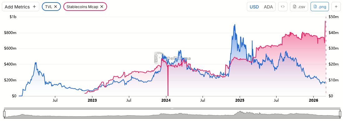L'augmentation de l'offre de 40 % en USDC de Cardano déclenche le boom de la DeFi - La Crypto Monnaie