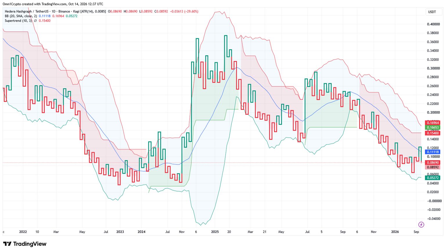 Popular Stocks Arrive On Hedera: HBAR Price Bounce Next? - DailyCoin
