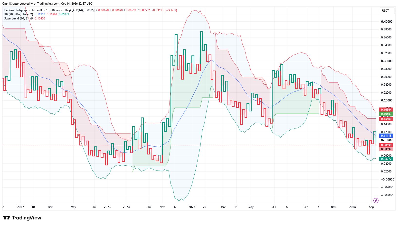 Popular Stocks Arrive On Hedera: HBAR Price Bounce Next? - DailyCoin